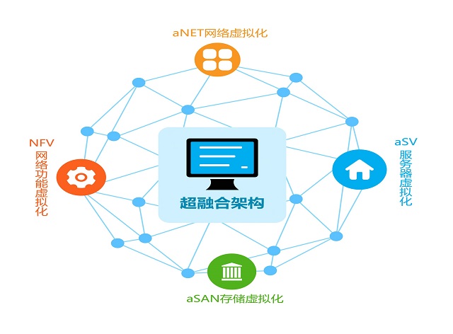 超融合解决方案